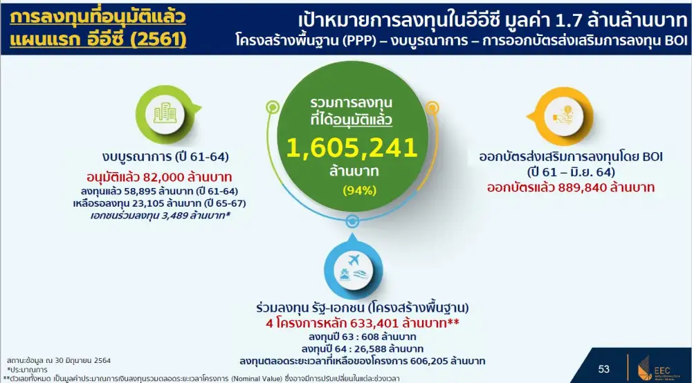 คณิศ เผย EEC โตเร็วกว่าแผน ตั้งเป้า 5 ปีหน้า (66-69) เงินลงทุนกว่า 2.5 ล้านลบ.