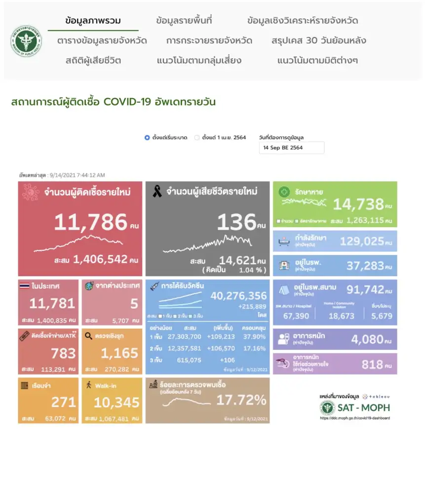 (เพิ่มเติม) ศบค. พบผู้ติดเชื้อโควิดรายใหม่ 11,786 ราย ATK 783 ตาย 136 ราย