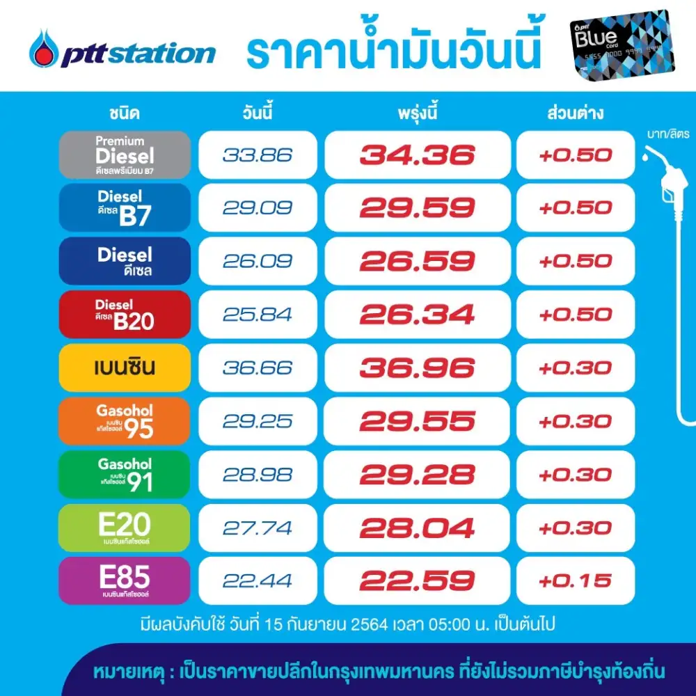 โออาร์-บางจาก ขึ้นราคาน้ำมันลิตรละ 30 สต. E85 ขึ้น 15 สต. ดีเซล 50 สต.มีผลพรุ่งนี้