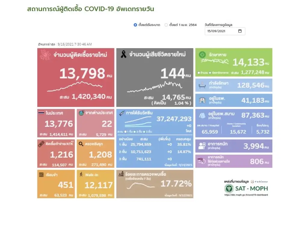 ศบค. พบผู้ติดเชื้อโควิดรายใหม่ 13,798 ราย ATK 1,216 ตาย 144 ราย