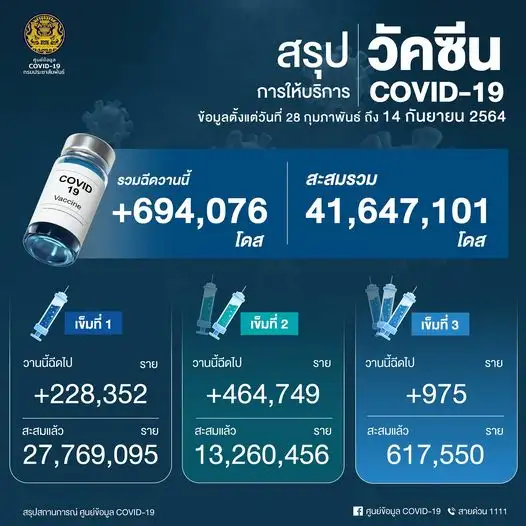 ศบค.เผยยอดฉีดวัคซีน 14 ก.ย.64 เพิ่มขึ้น 694,076 โดส