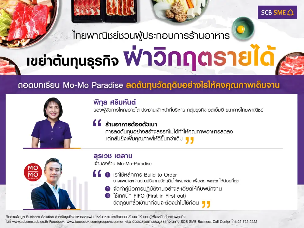 ไทยพาณิชย์ ชวนผู้ประกอบการร้านอาหารเขย่าต้นทุนธุรกิจฝ่าวิกฤตรายได้ ถอดบทเรียน Mo-Mo Paradise ลดต้นทุนวัตถุดิบอย่างไรให้คงคุณภาพเต็มจาน