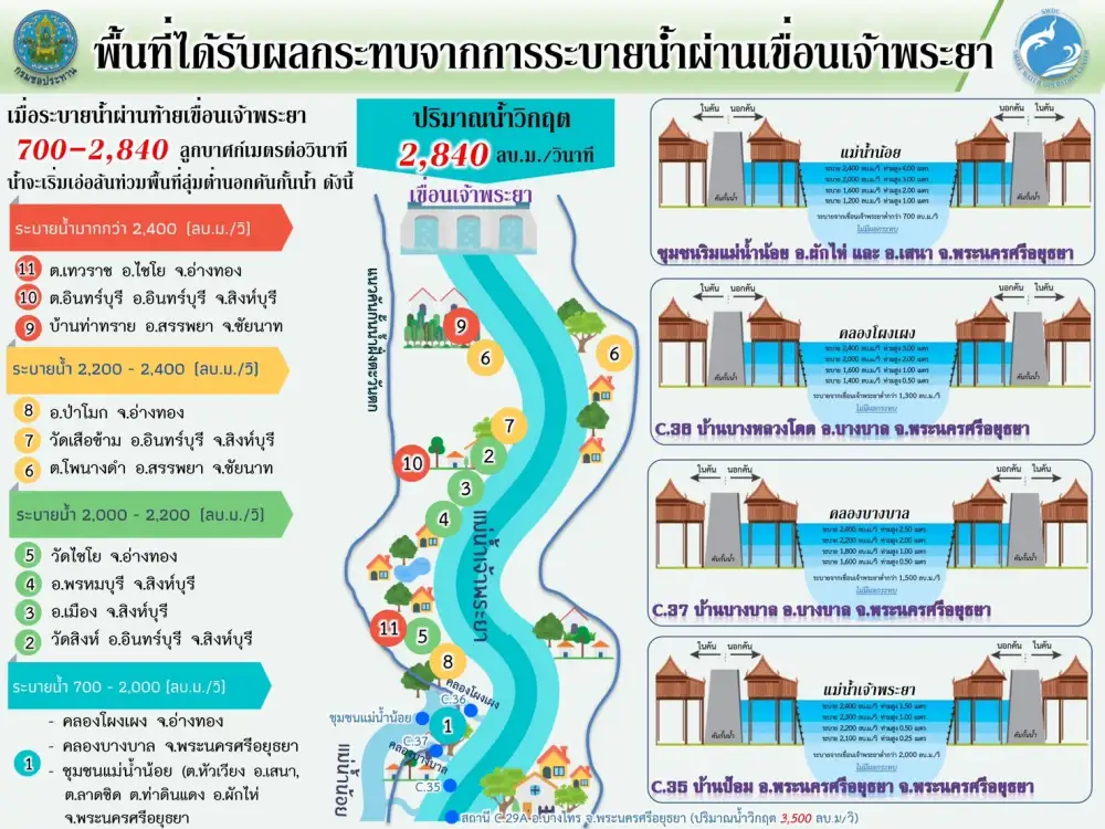 กรมชลฯ ปรับการระบายน้ำผ่านเขื่อนเจ้าพระยา เตือนระดับน้ำพื้นที่ลุ่มต่ำเพิ่มสูงขึ้น