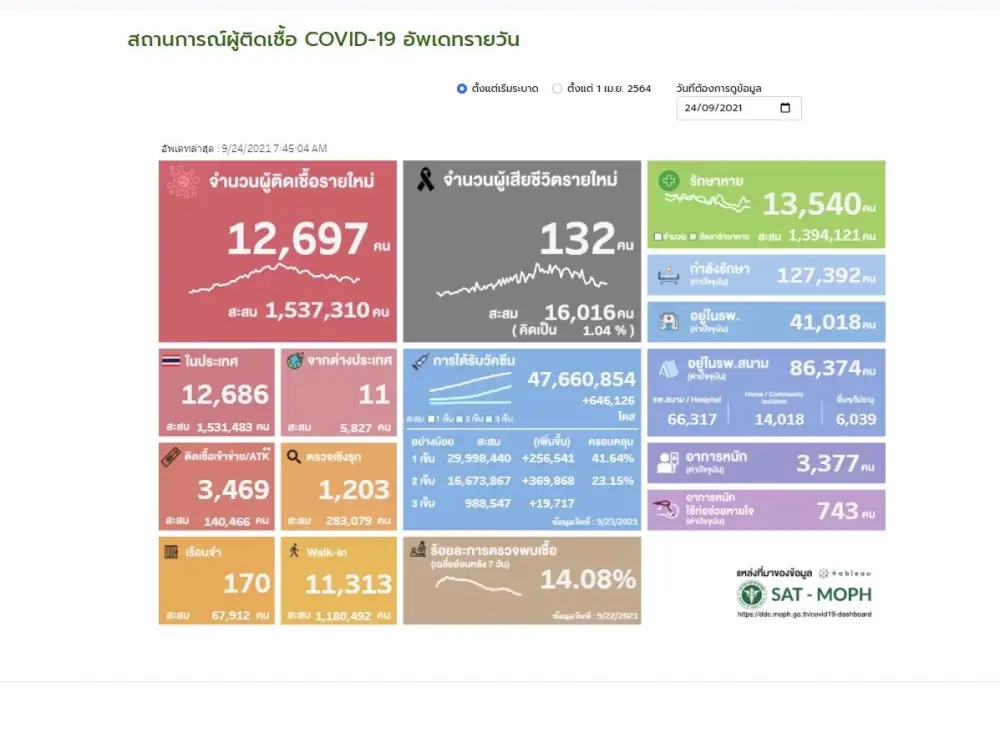 (เพิ่มเติม) ศบค. พบผู้ติดเชื้อโควิดรายใหม่ 12,697 ราย ATK 3,469 ตาย 132 ราย