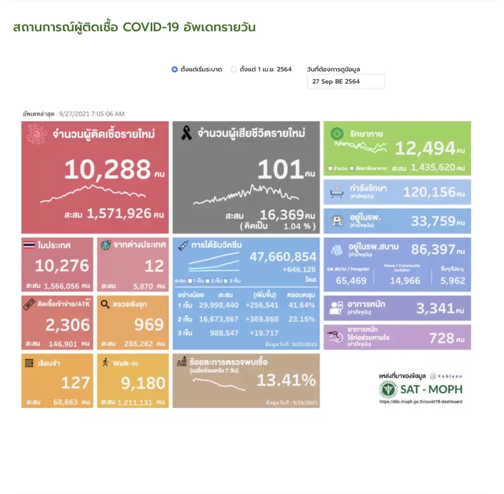 (เพิ่มเติม) ศบค. พบผู้ติดเชื้อโควิดรายใหม่ 10,288 ราย ATK 2,306 ตาย 101 ราย