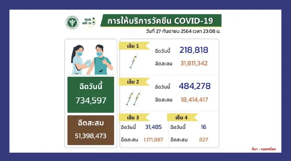 ศบค.เผยยอดฉีดวัคซีน 27 ก.ย.64 เพิ่มขึ้น 734,597 โดส