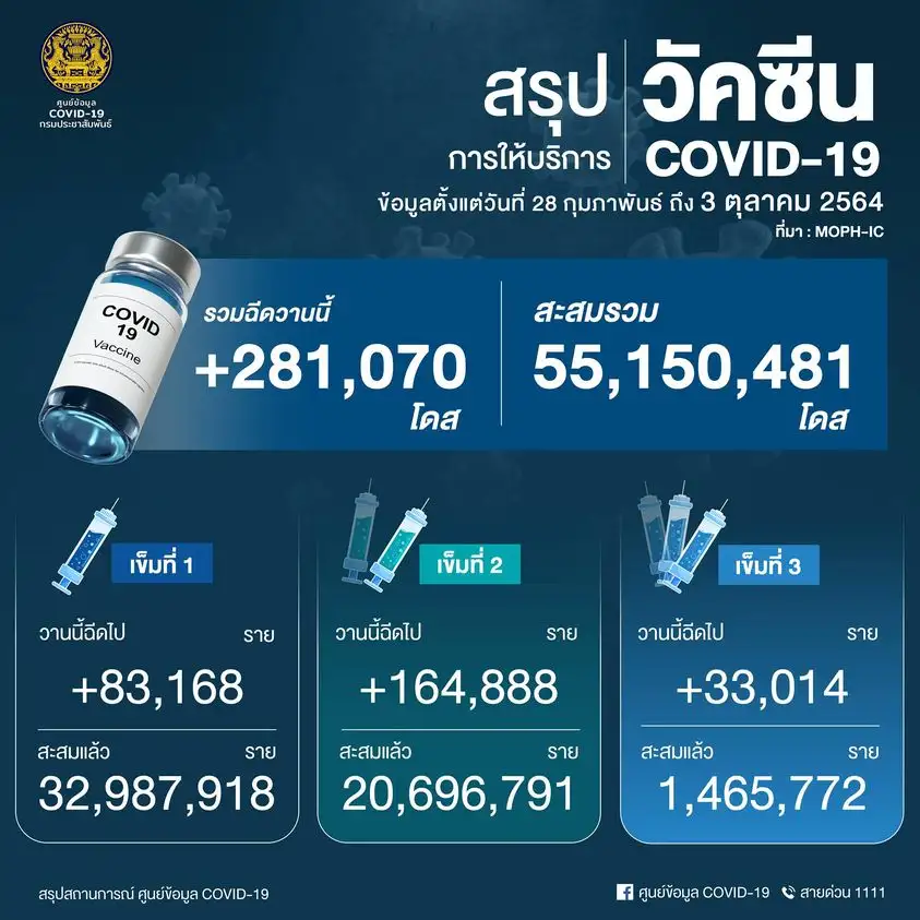 ศบค.เผยยอดฉีดวัคซีน 3 ต.ค.64 เพิ่มขึ้น 281,070 โดส