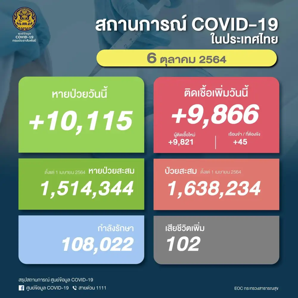 ศบค.พบผู้ติดเชื้อโควิดรายใหม่ 9,866 ราย ตาย 102 ราย