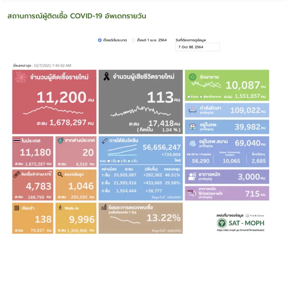 ศบค.พบผู้ติดเชื้อโควิดรายใหม่ 11,200 ราย ATK 4,783 ตาย 113 ราย