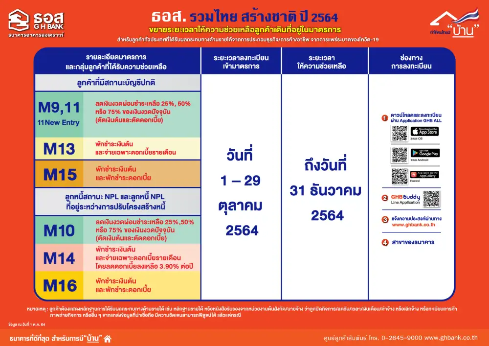 ธอส. ขยายเวลาช่วยลูกค้าเดิมที่อยู่ใน 8 มาตรการโควิด-19 ถึง 31 ธ.ค.64