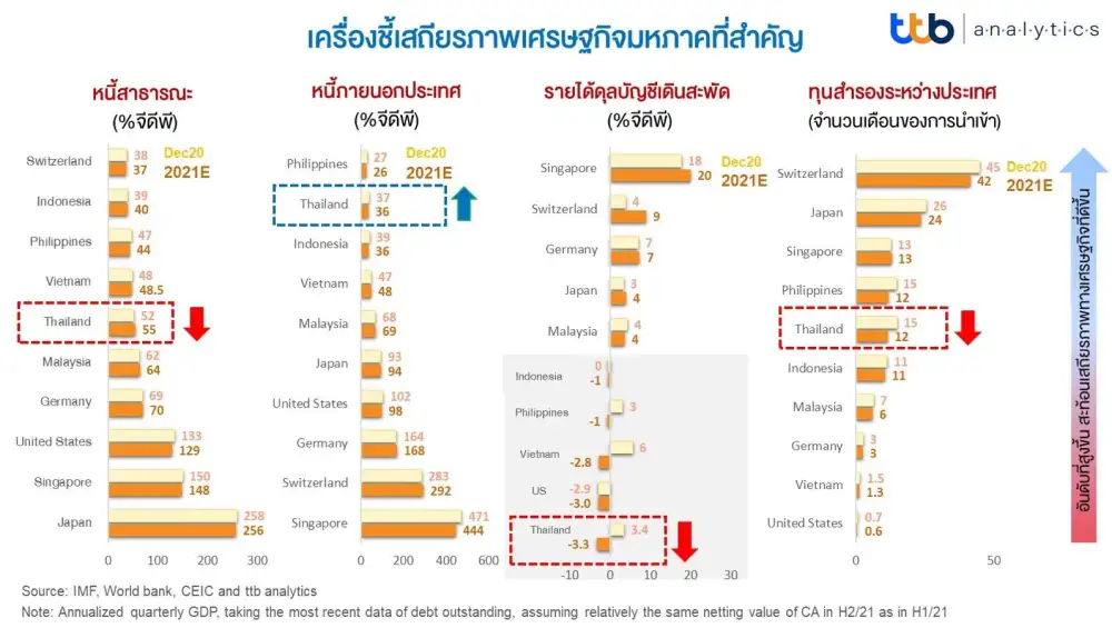 ttb ชี้แม้โควิดทำไทยขาดดุลบัญชีเดินสะพัดครั้งแรกในรอบ 16 ปี แต่เสถียรภาพโดยรวมยังแข็งแกร่ง