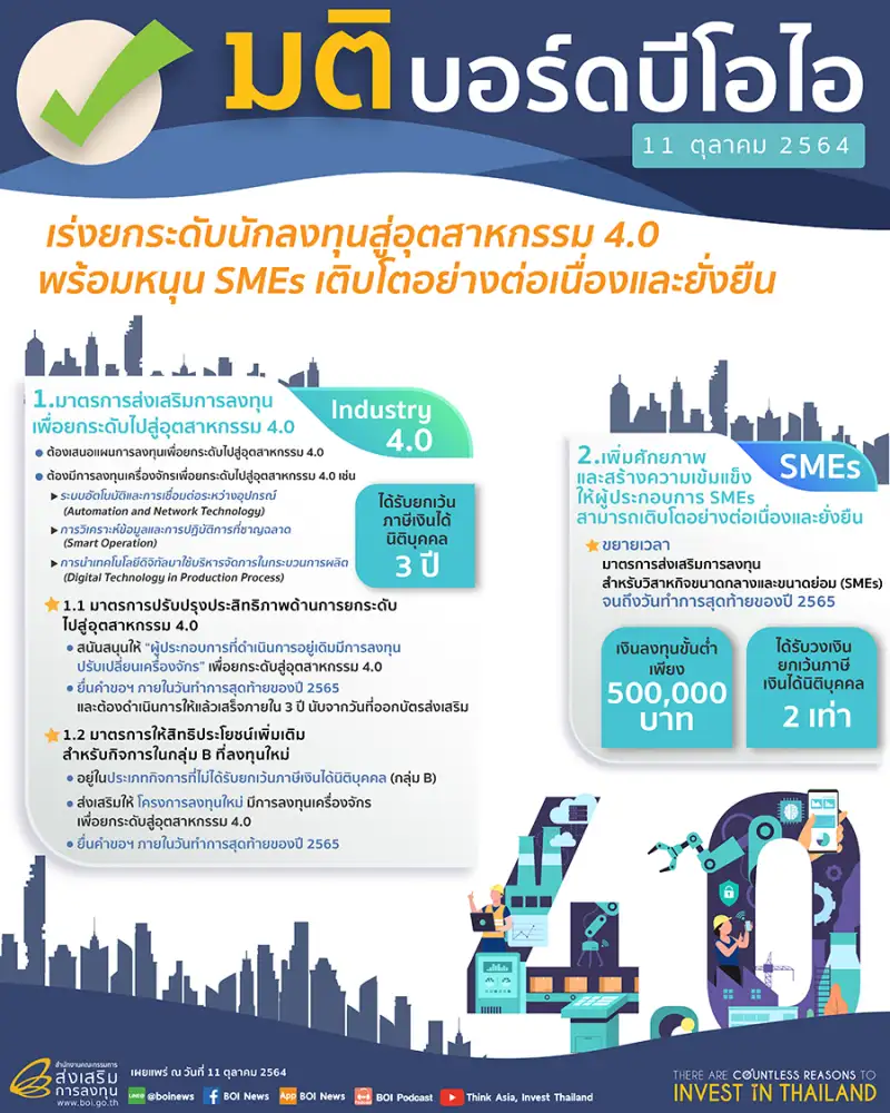 บีโอไอเร่งยกระดับผู้ประกอบการสู่ Industry 4.0 พร้อมขยายเวลามาตรการสิทธิประโยชน์พิเศษสำหรับ SMEs