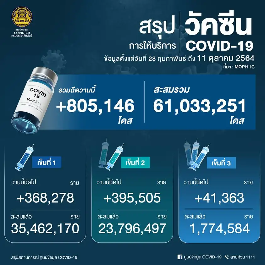 ศบค.เผยยอดฉีดวัคซีน 11 ต.ค.64 เพิ่มขึ้น 805,146 โดส