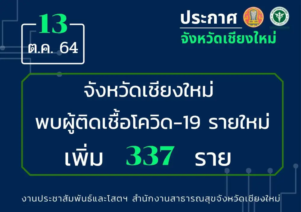 เชียงใหม่ พบผู้ติดเชื้อโควิดเพิ่ม 337 ราย เสียชีวิต 1 ราย
