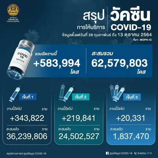 ศบค.เผยยอดฉีดวัคซีน 13 ต.ค.64 เพิ่มขึ้น 583,994 โดส