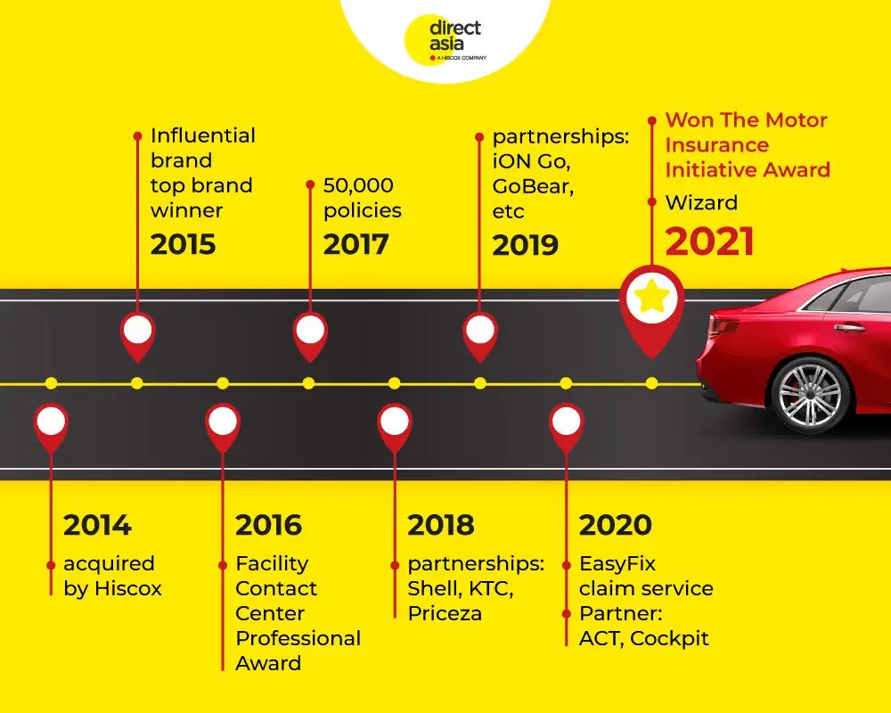 ไดเร็ค เอเชีย ฉลองครบรอบ 7 ปี ตั้งเป้าเป็นอันดับ 1 Digital Car Insurance Broker ของประเทศไทยภายในปี 2568