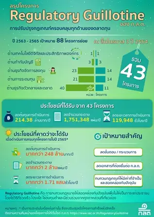 ก.ล.ต.เดินหน้า Regulatory Guillotine สิ้น Q3/64 สำเร็จแล้ว 43 โครงการย่อย