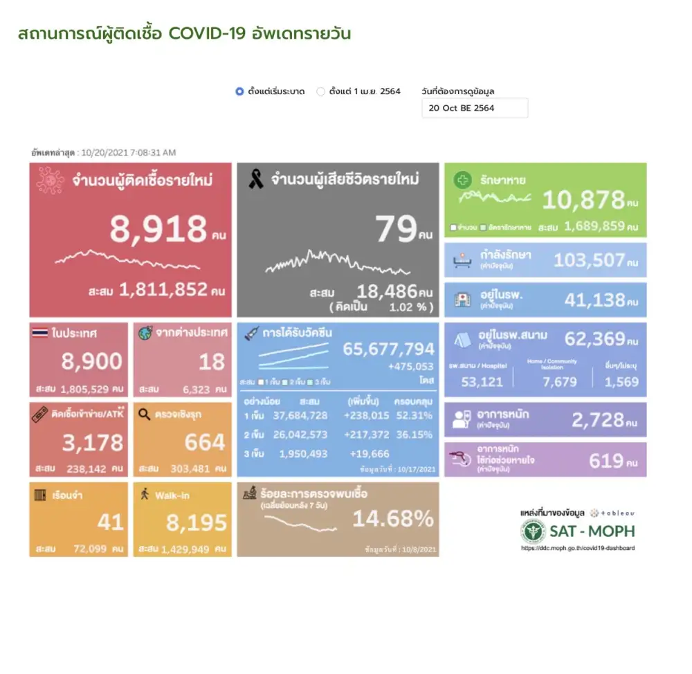 ศบค.พบผู้ติดเชื้อโควิดรายใหม่ 8,918 ราย ATK 3,178 ตาย 79 ราย