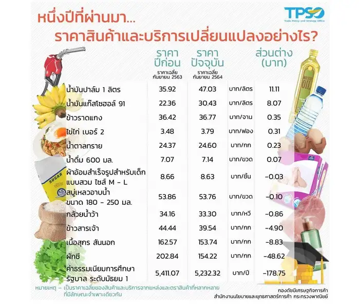 พาณิชย์ชี้ศก.ไทยมีสัญญาณบวก จากส่งออก-ความเชื่อมั่นผู้บริโภคปรับดีขึ้น
