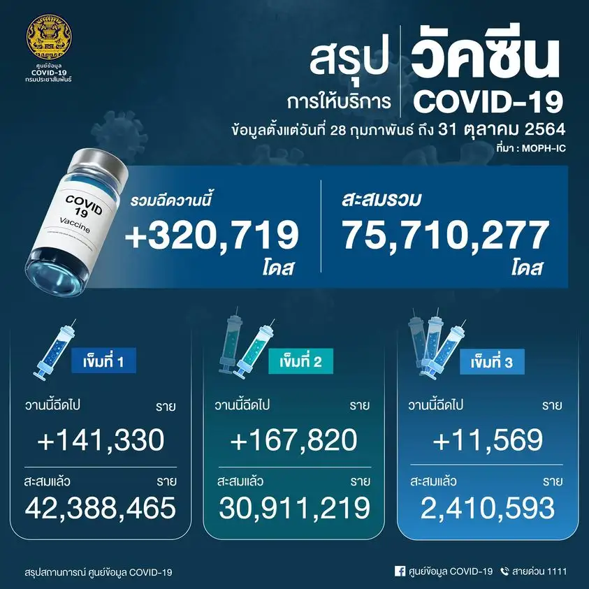 ศบค.เผยยอดฉีดวัคซีน 31 ต.ค.64 เพิ่มขึ้น 320,719 โดส