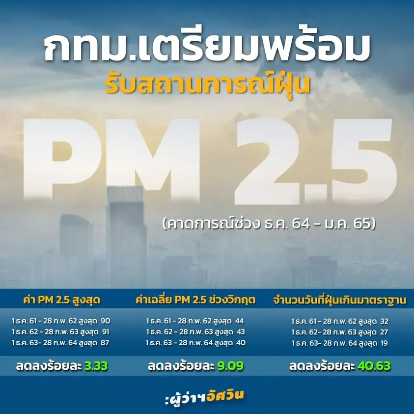 ผู้ว่าฯ กทม.เตือนคนกรุงรับมือฝุ่น PM2.5 เกินค่ามาตรฐานช่วงฤดูหนาว ธ.ค.-ก.พ.นี้