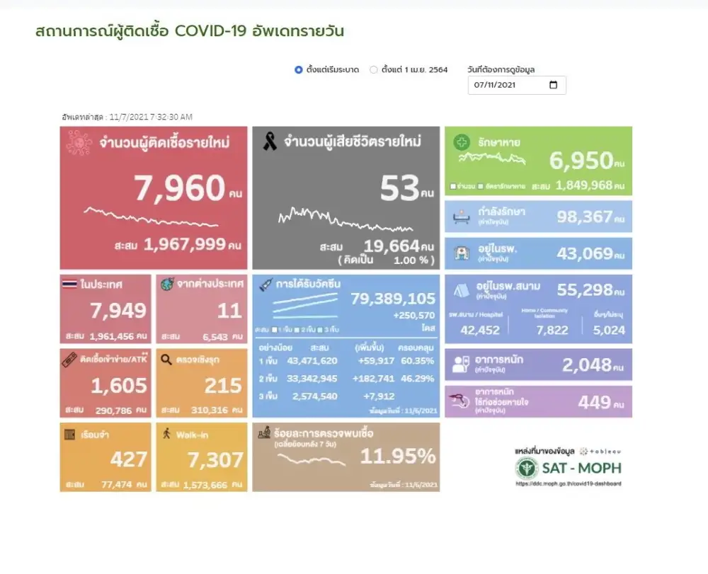 ศบค.พบผู้ติดเชื้อโควิดรายใหม่ 7,960 ราย ATK 1,605 ตาย 53 ราย