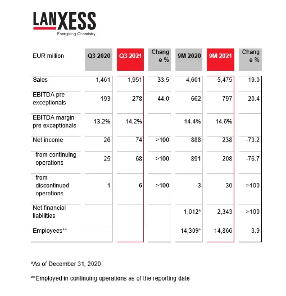 แลนเซสส์ (LANXESS) มีผลการดำเนินงานที่แข็งแกร่งในไตรมาส 3 ปี 2564