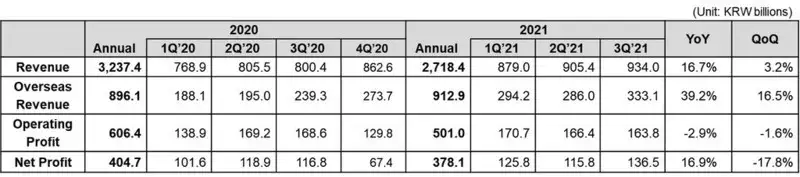 โคเวย์ รายงานผลประกอบการไตรมาส 3 ปีงบการเงิน 2564