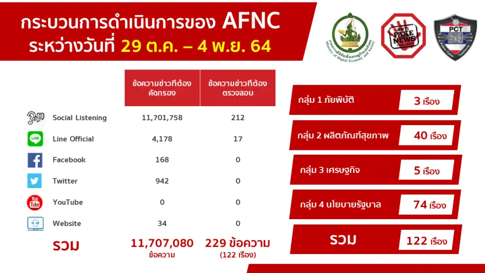 ดีอีเอส ชี้แนวโน้มเฟคนิวส์โควิด