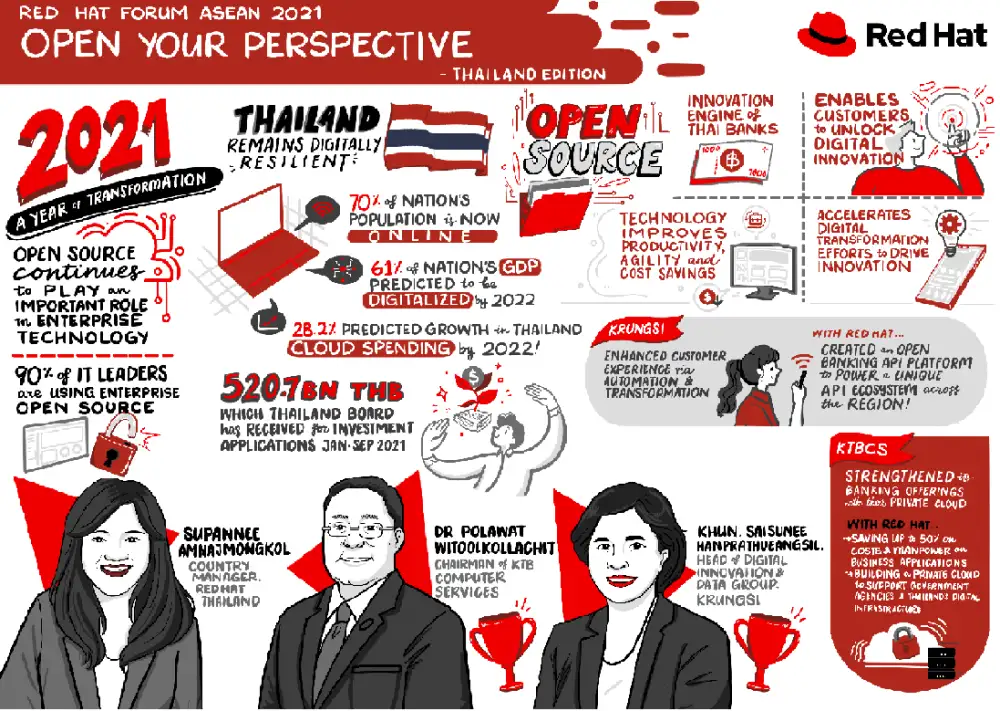 Krungsri and KTB Computer Services (KTBCS) Announced as Winners of the Red Hat APAC Innovation Awards 2021 for Thailand Recognized for their digital initiatives and transformation experienced through the use of Red Hat's open source solutions