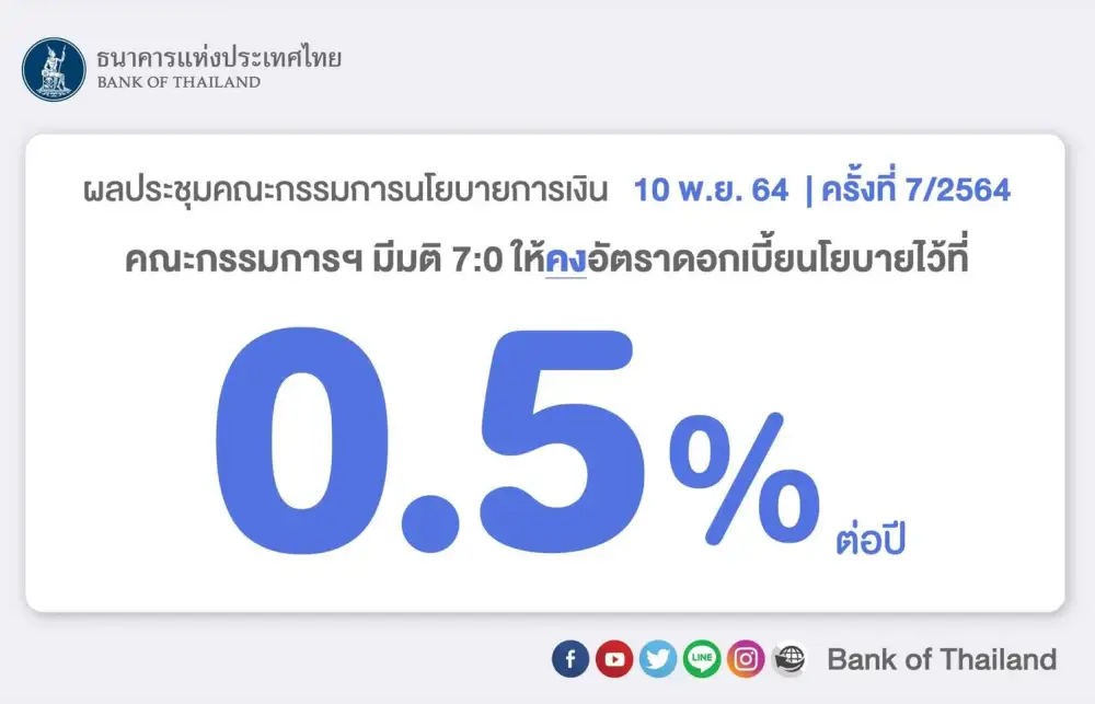 กนง.มติเอกฉันท์คงดอกเบี้ยมองศก.ผ่านจุดต่ำสุดเข้าสู่ช่วงฟื้นแต่ยังเปราะบาง