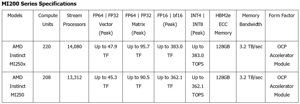 AMD เปิดตัวกราฟิกการ์ดใหม่ AMD Instinct MI200 นำเสนอประสิทธิภาพระดับผู้นำสำหรับ HPC และ AI บนระบบ Exascale