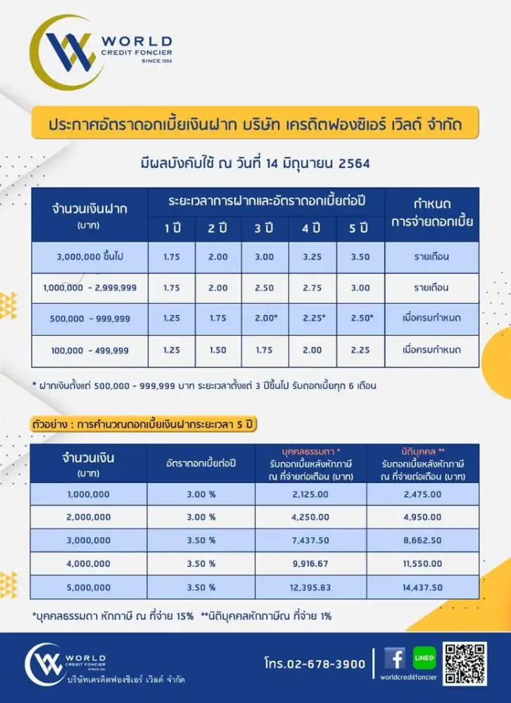 บค. เวิลด์ ชวนฝากประจำรับดอกเบี้ย 3.5% โค้งสุดท้ายปี 64