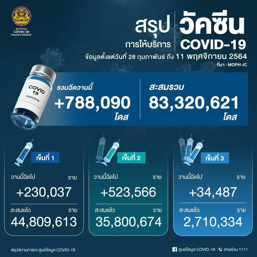 ศบค.เผยยอดฉีดวัคซีน 11 พ.ย.64 เพิ่มขึ้น 788,090 โดส