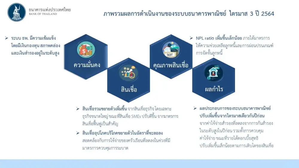 ธปท.เผย Q3/64 แบงก์พาณิชย์ยังเข้มแข็งแม้คุณภาพสินเชื่อตก,สินเชื่อโต 5.6%