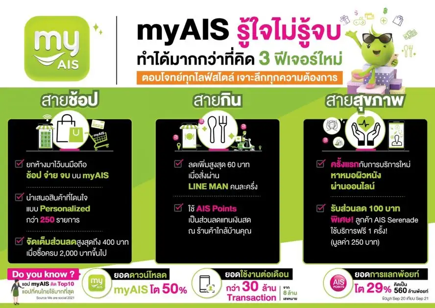 myAIS ไลฟ์สไตล์แอปไทย 1 เดียวของค่ายมือถือที่คนไทยใช้มากที่สุด ติดอันดับ Top 10 เดินหน้าต่อยอดฟีเจอร์สุขภาพ ช้อป กิน/ดื่ม ตอบโจทย์ตรงใจไม่รู้จบ