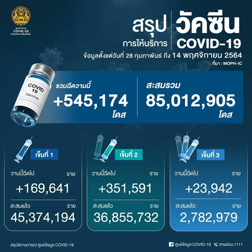 ศบค.เผยยอดฉีดวัคซีน 14 พ.ย.64 เพิ่มขึ้น 545,174 โดส
