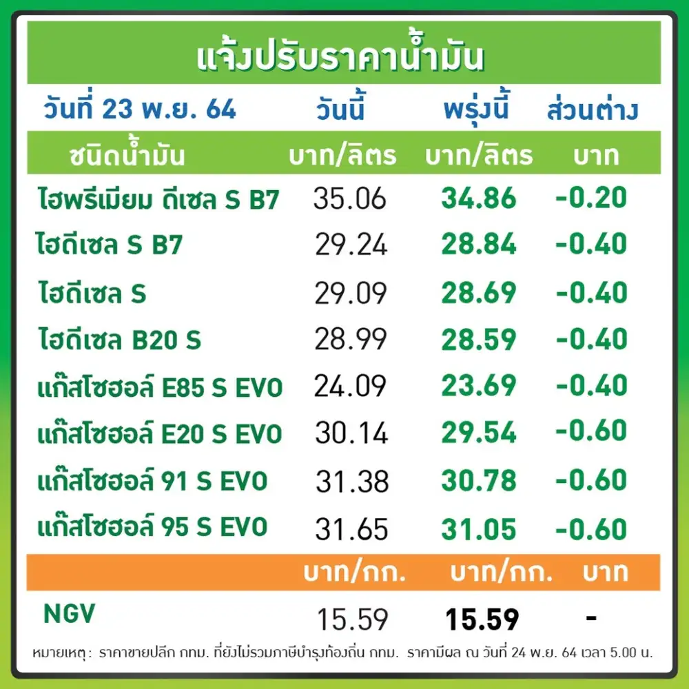โออาร์-บางจากลดเบนซิน-แก๊สโซฮอล์ลิตรละ 60 สต.E85 ลด 40 สต.ดีเซล 40 สต.มีผลพรุ่งนี้