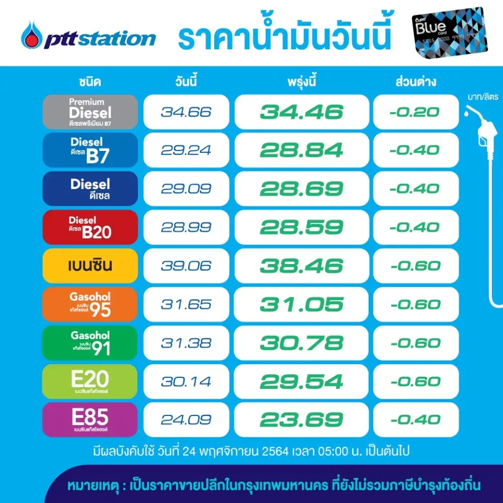 โออาร์-บางจากลดเบนซิน-แก๊สโซฮอล์ลิตรละ 60 สต.E85 ลด 40 สต.ดีเซล 40 สต.มีผลพรุ่งนี้