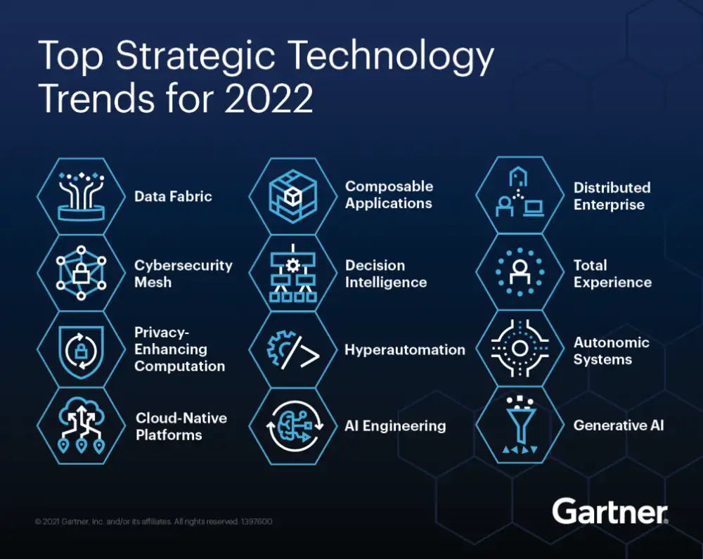 Gartner Identifies the Top Strategic Technology Trends for 2022