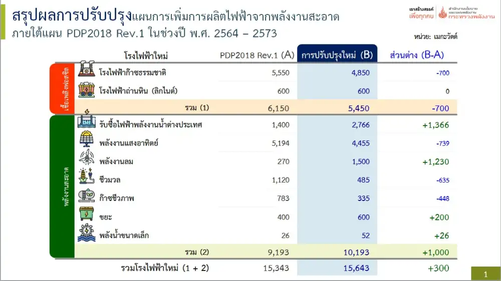 สนพ.ปรับแผน PDP ใหม่เร่งเพิ่มพลังงานสะอาดเข้าระบบเชื่อไม่กระทบค่า Ft