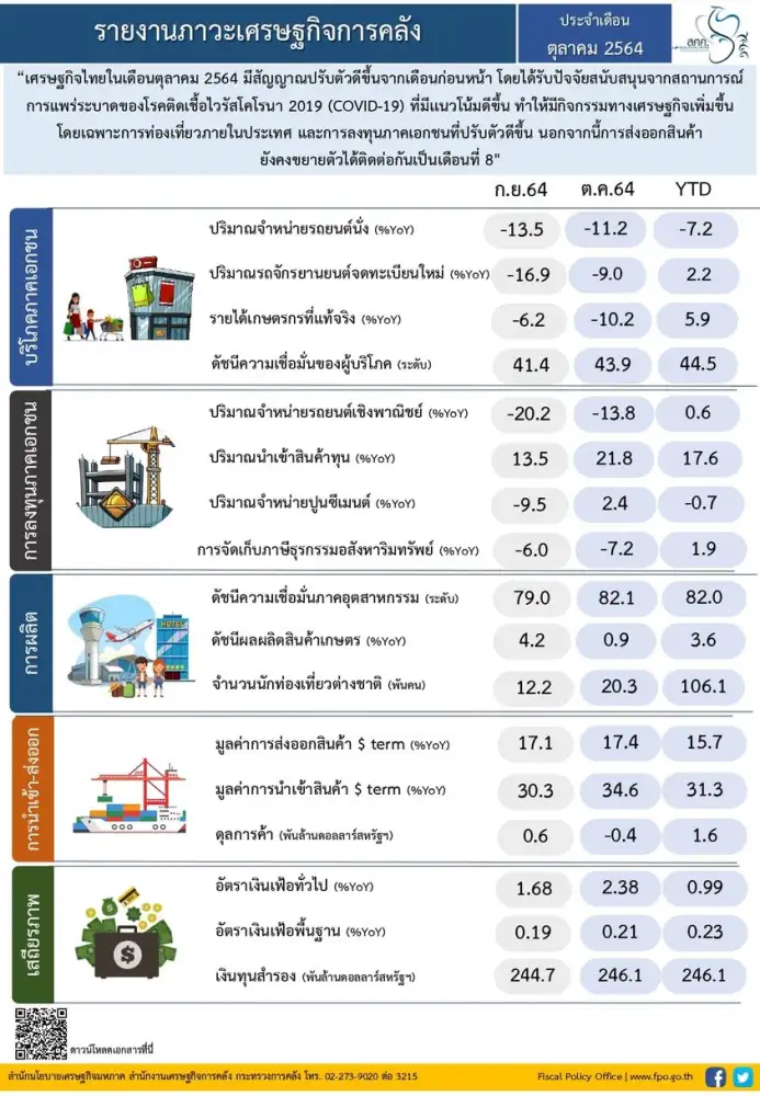 คลังเผยศก.ไทยต.ค.สัญญาณดีขึ้น หลังโควิดคลี่คลายหนุนท่องเที่ยว-ส่งออกโตต่อเนื่อง