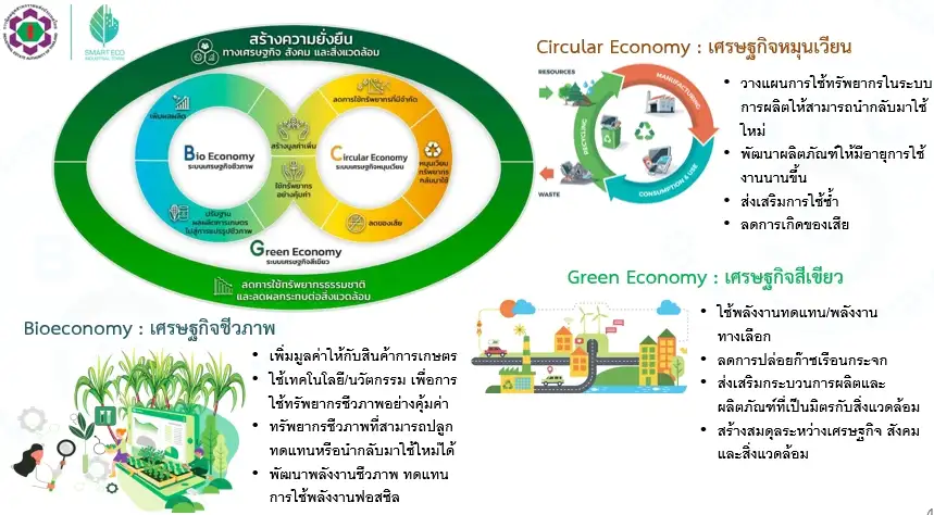 กนอ.โชว์ 3 โครงการขานรับ BCG Model หนุนจัดการทรัพยากรเพื่อการพัฒนาที่ยั่งยืน