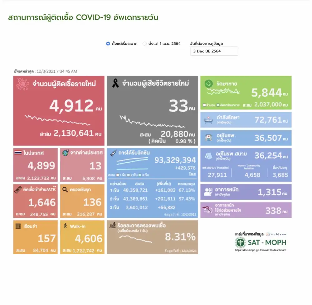 ศบค.พบผู้ติดเชื้อโควิดรายใหม่ 4,912 ราย ATK 1,646 ตาย 33 ราย