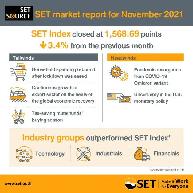 SET market report for November 2021