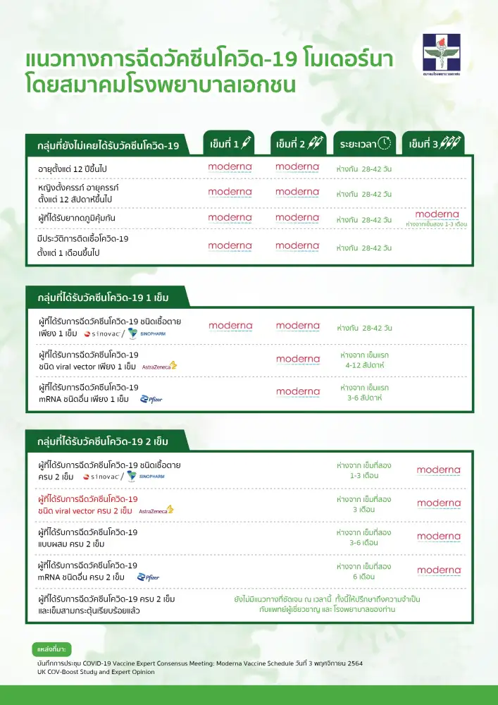 รพ.เอกชนปรับสูตรฉีดโมเดอร์นาเข็มกระตุ้นสำหรับผู้ได้แอสตร้าฯ 2 เข็มเป็น 3 เดือน