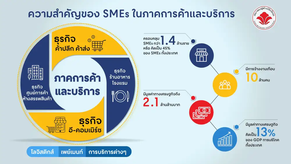 ส.ผู้ค้าปลีกไทย ต่อยอดแซนด์บ็อกซ์ซอฟท์โลนเฟส 2 ช่วยเพิ่มสภาพคล่อง SME