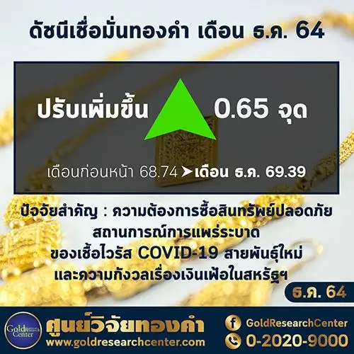ดัชนีเชื่อมั่นทองคำ ธ.ค.64 ปรับขึ้นเล็กน้อย จับตานโยบายเฟด-โควิดโอมิครอน-เงินบาท