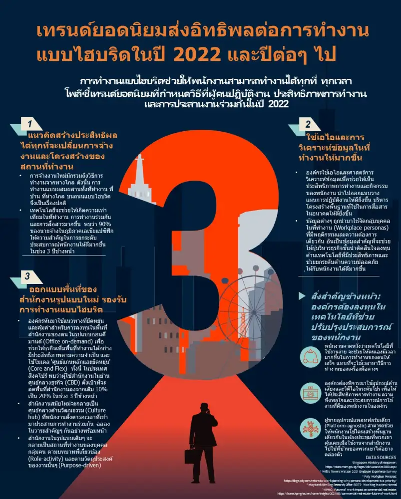 โพลีชี้เทรนด์ยอดนิยมส่งผลต่อการทำงานแบบไฮบริดในปี 2022 และปีต่อๆ ไป