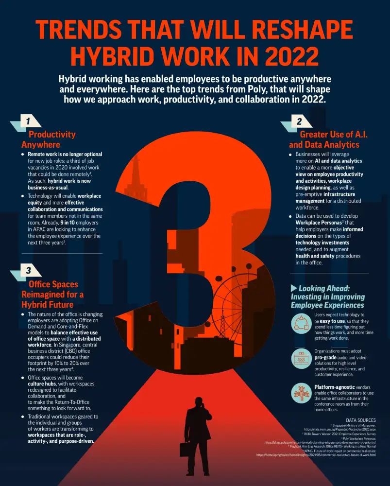 Poly Identifies Top Trends that Will Shape Hybrid Working in 2022 and Beyond
